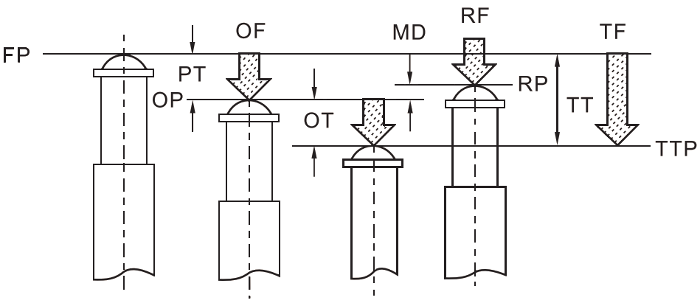 Operating Characteristics - Switches